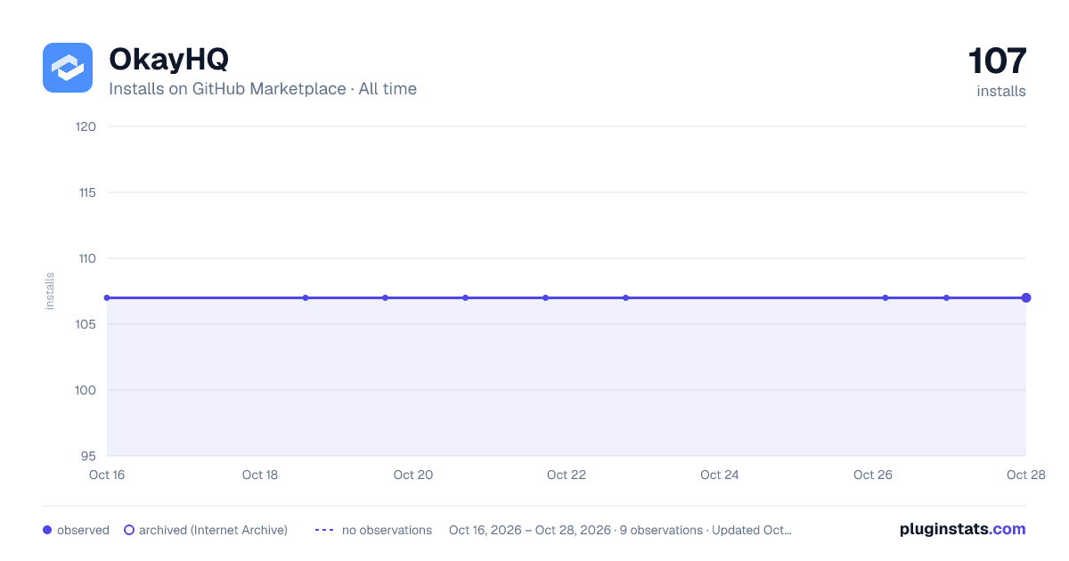 OkayHQ all-time installs chart on GitHub Marketplace