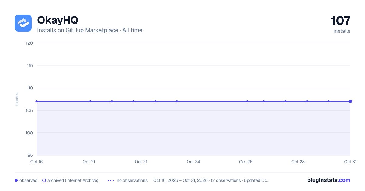 OkayHQ all-time installs chart on GitHub Marketplace