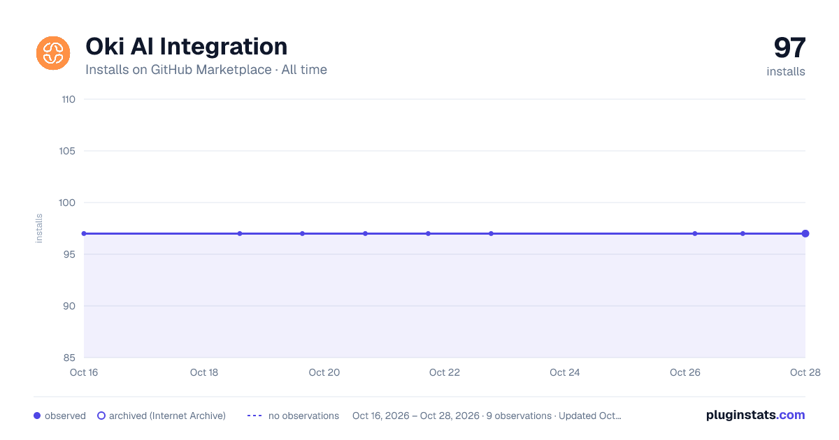 Oki AI Integration all-time installs chart on GitHub Marketplace