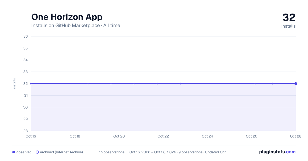 One Horizon App all-time installs chart on GitHub Marketplace