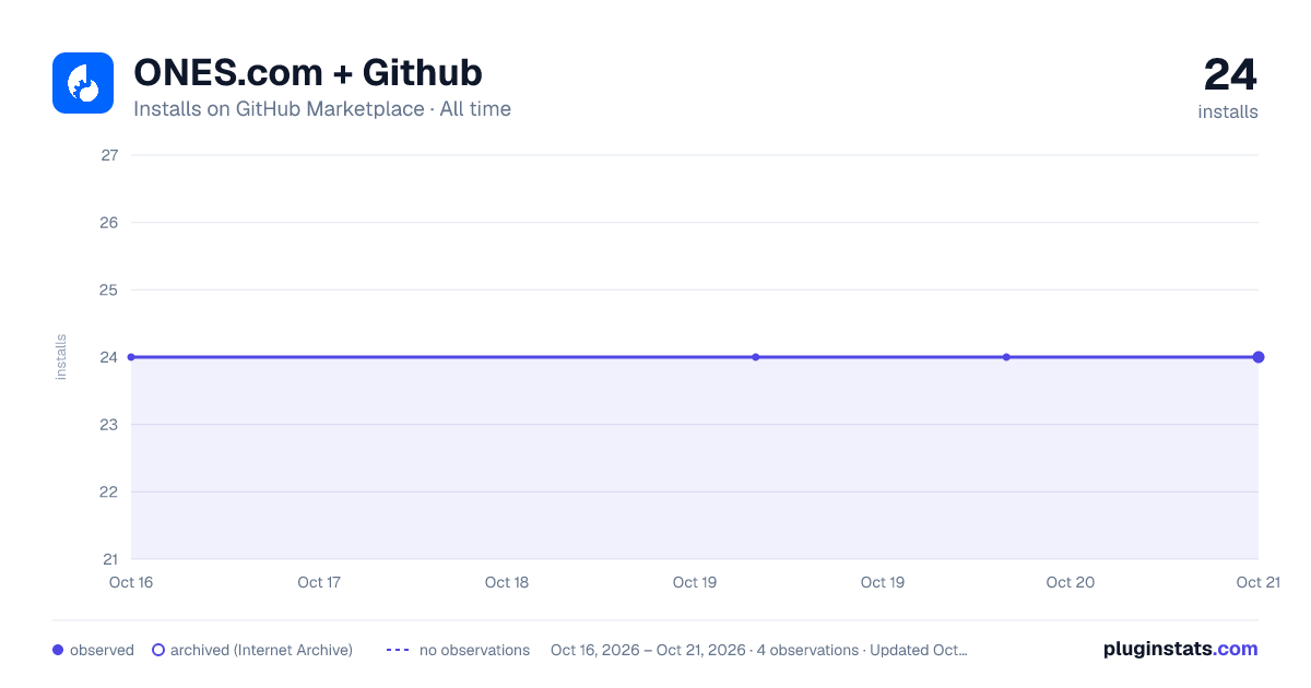 ONES.com + Github all-time installs chart on GitHub Marketplace