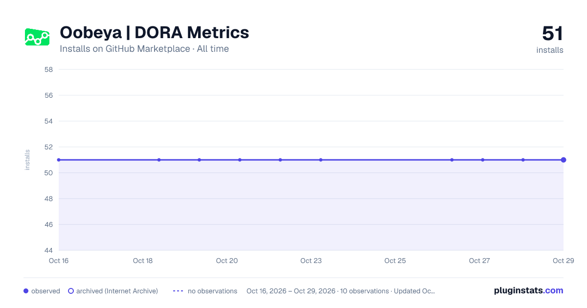 Oobeya | DORA Metrics all-time installs chart on GitHub Marketplace