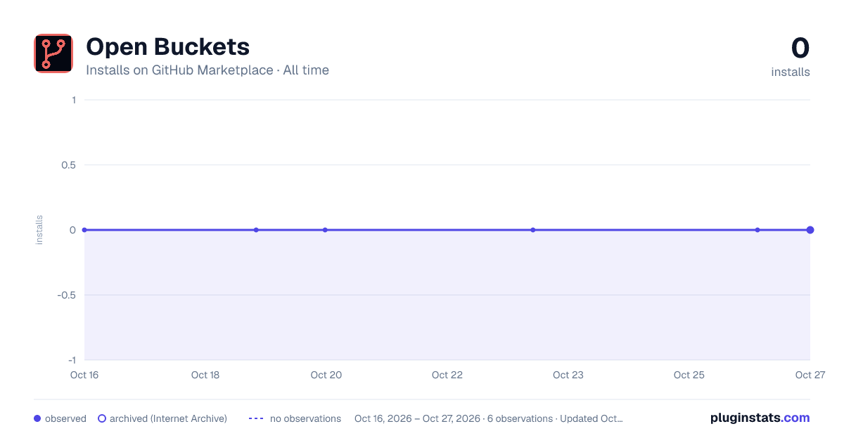 Open Buckets all-time installs chart on GitHub Marketplace