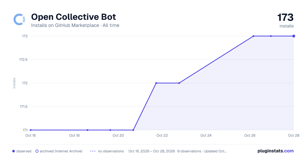 Open Collective Bot all-time installs chart on GitHub Marketplace