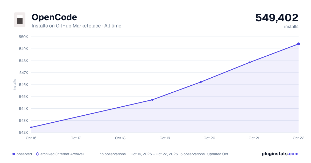 OpenCode all-time installs chart on GitHub Marketplace