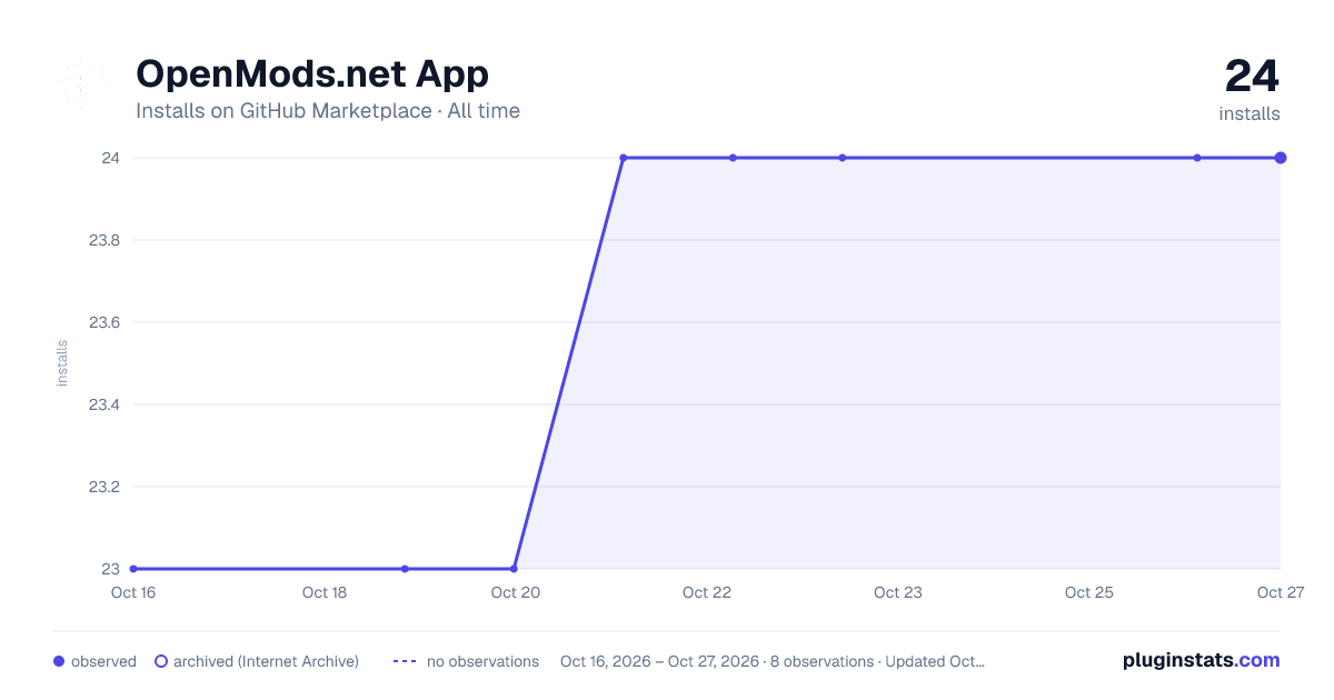 OpenMods.net App all-time installs chart on GitHub Marketplace
