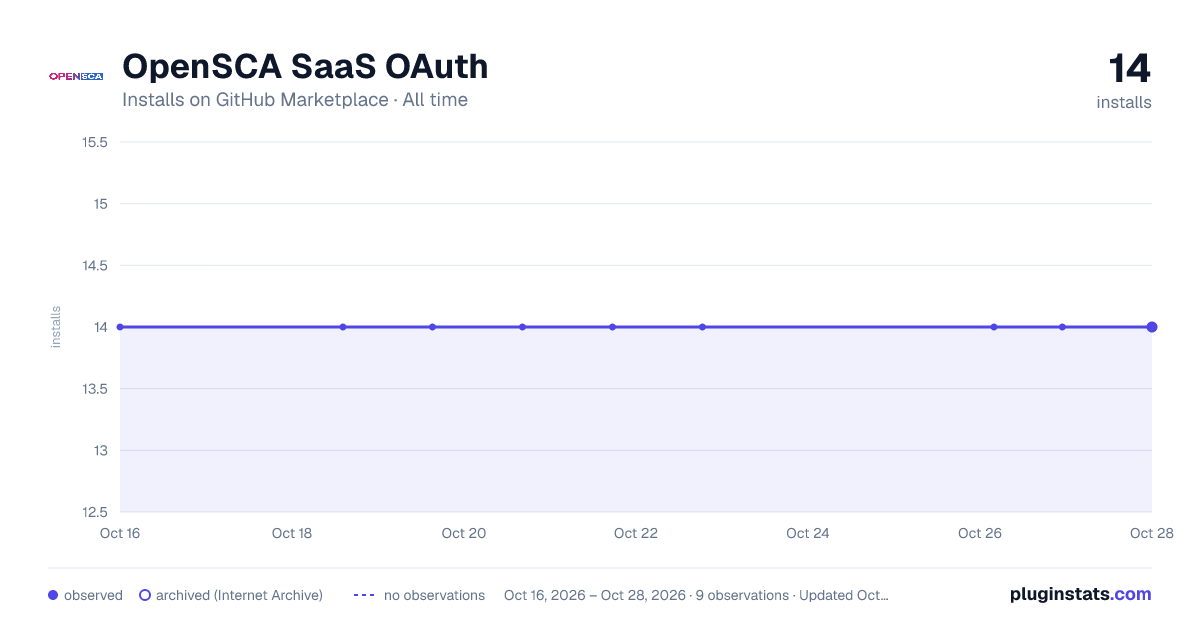 OpenSCA SaaS OAuth all-time installs chart on GitHub Marketplace