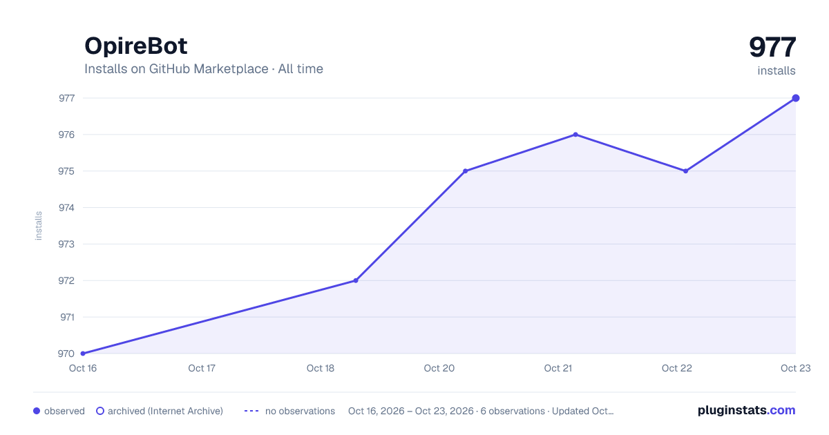 OpireBot all-time installs chart on GitHub Marketplace