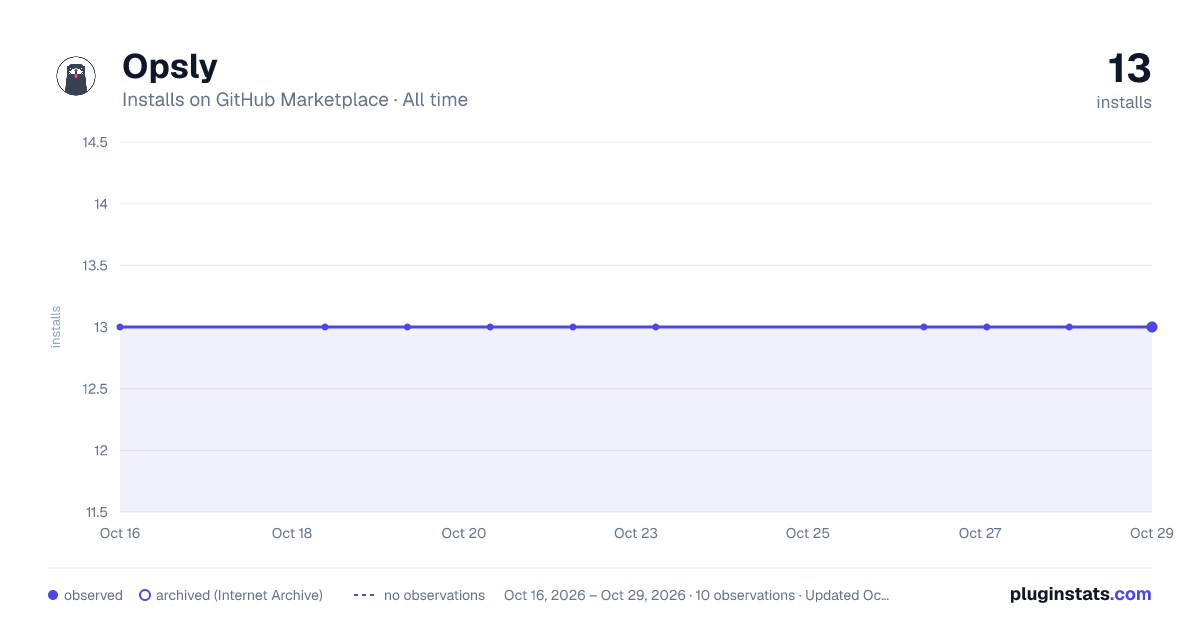 Opsly all-time installs chart on GitHub Marketplace