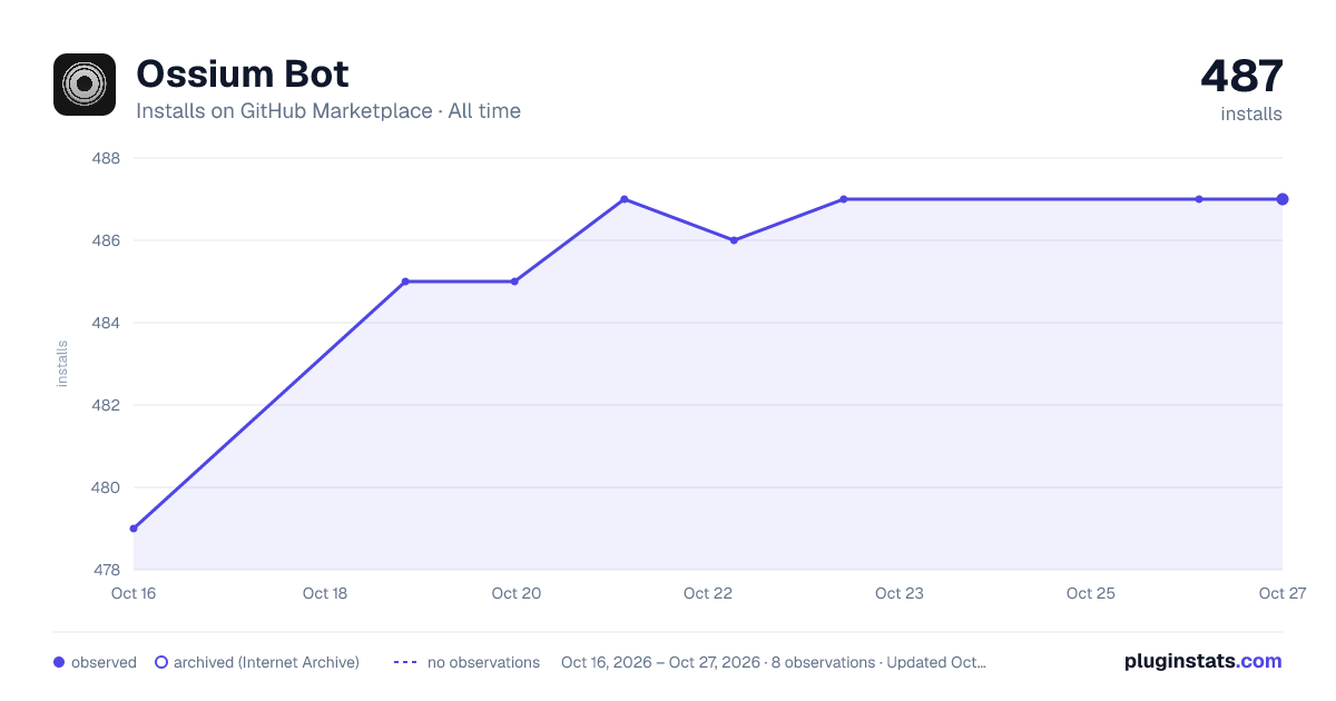 Ossium Bot all-time installs chart on GitHub Marketplace