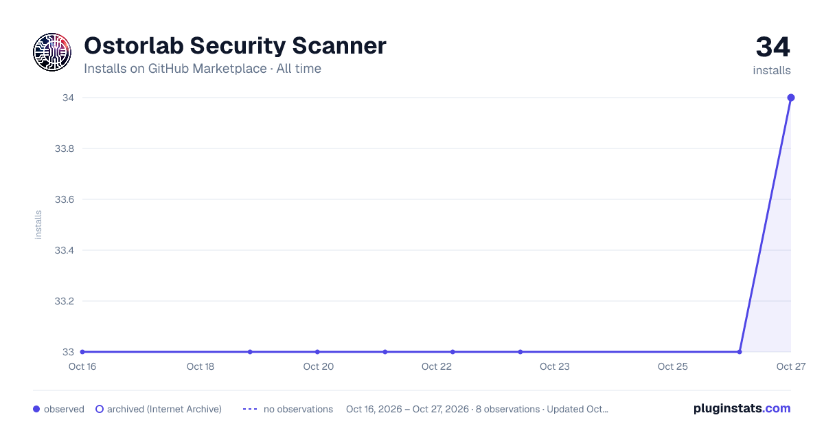 Ostorlab Security Scanner all-time installs chart on GitHub Marketplace