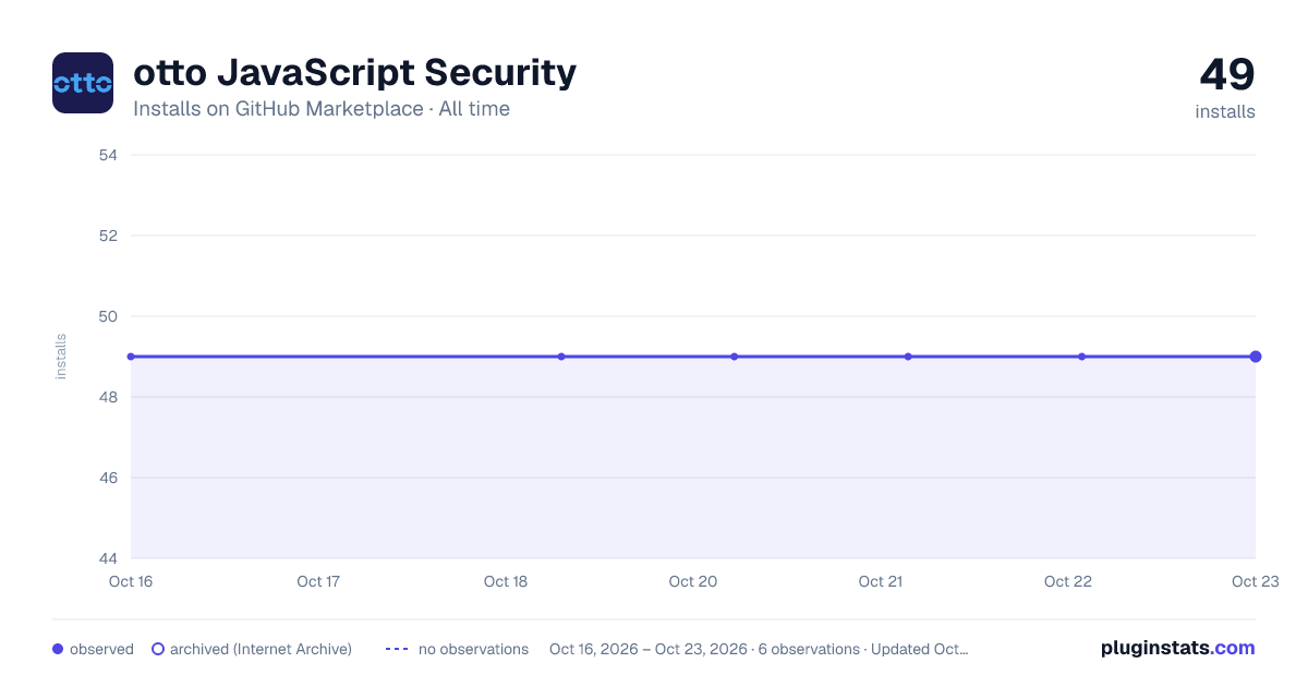 otto JavaScript Security all-time installs chart on GitHub Marketplace