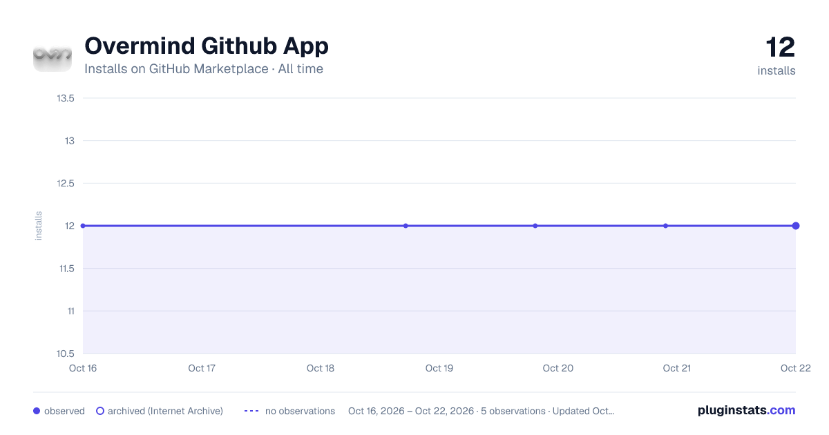 Overmind Github App all-time installs chart on GitHub Marketplace
