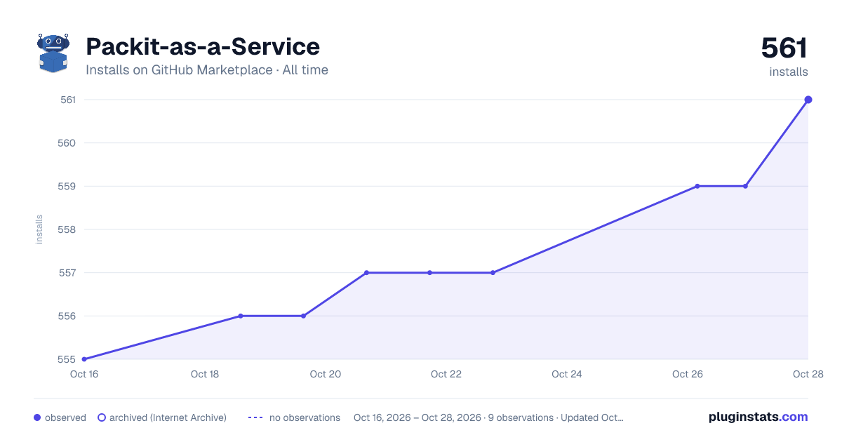 Packit-as-a-Service all-time installs chart on GitHub Marketplace