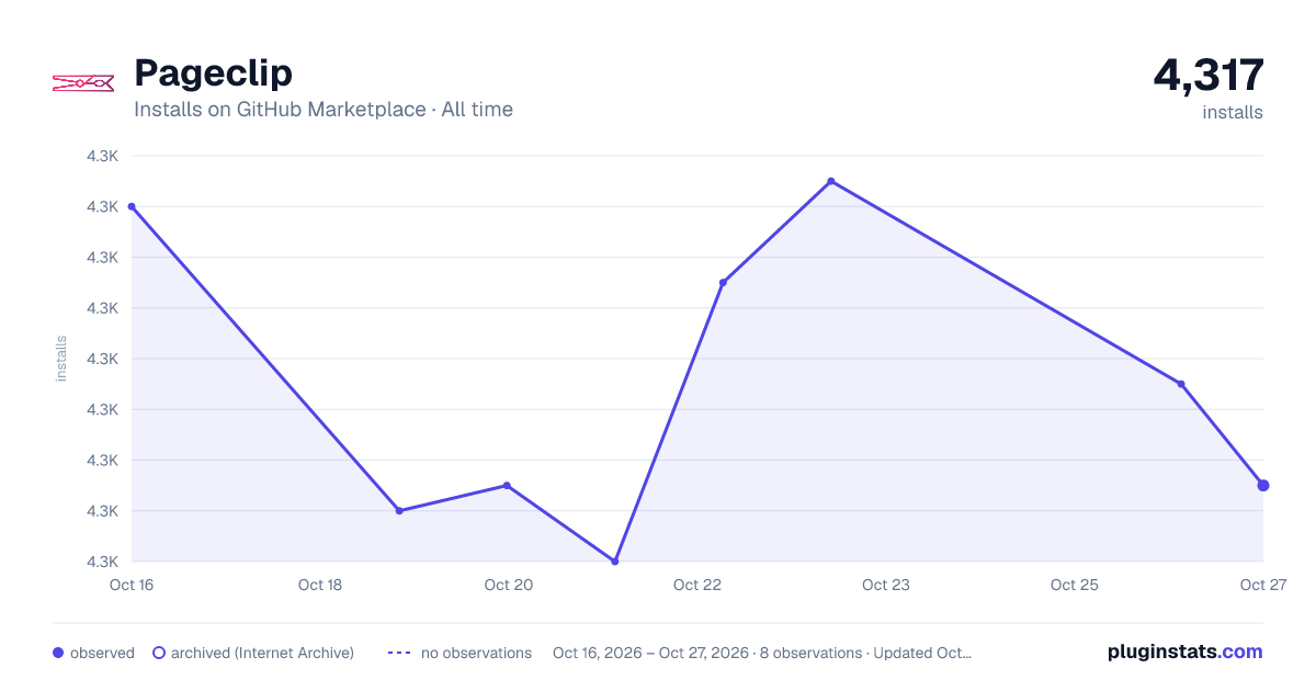 Pageclip all-time installs chart on GitHub Marketplace
