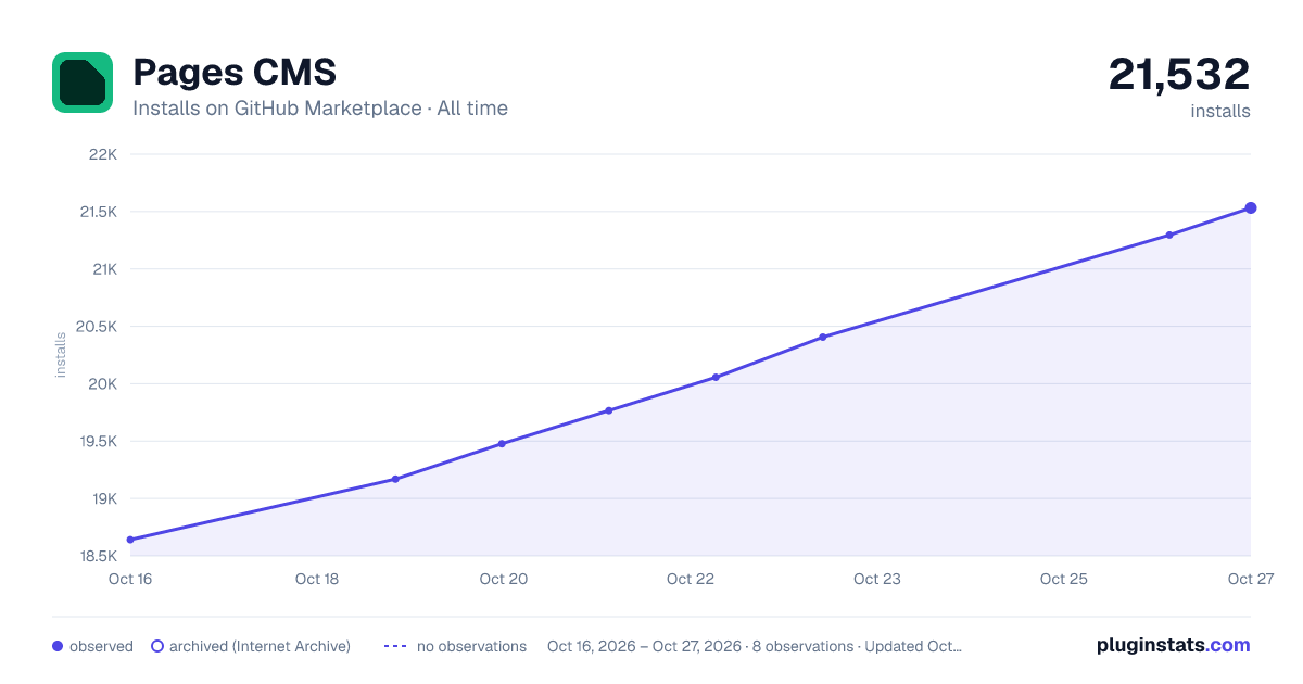 Pages CMS all-time installs chart on GitHub Marketplace