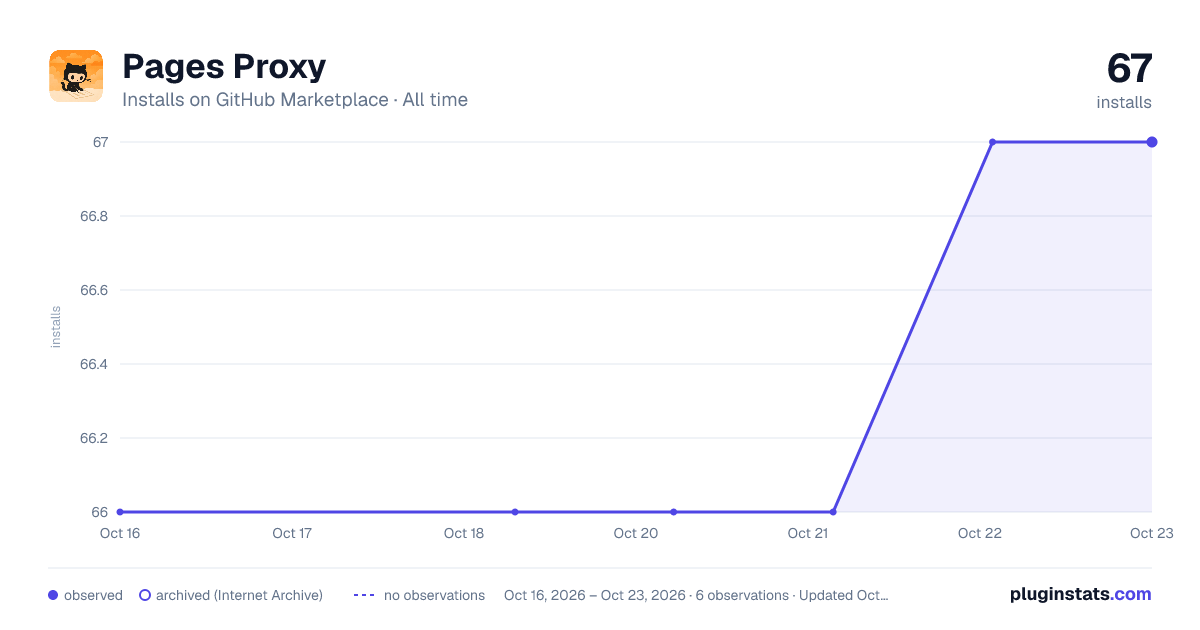 Pages Proxy all-time installs chart on GitHub Marketplace