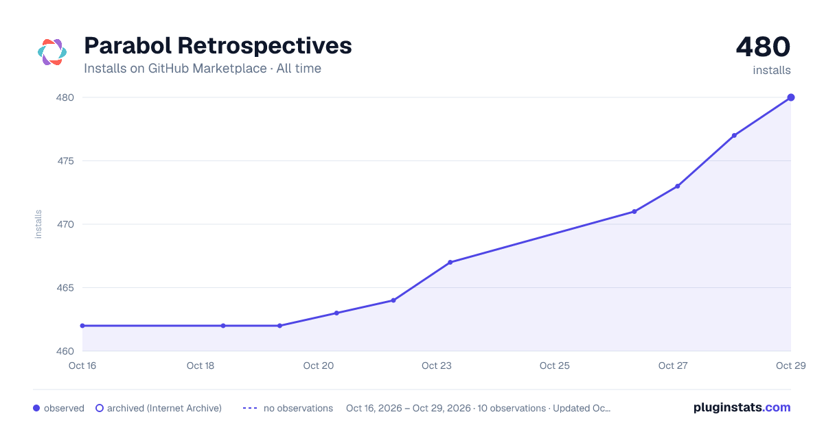 Parabol Retrospectives all-time installs chart on GitHub Marketplace