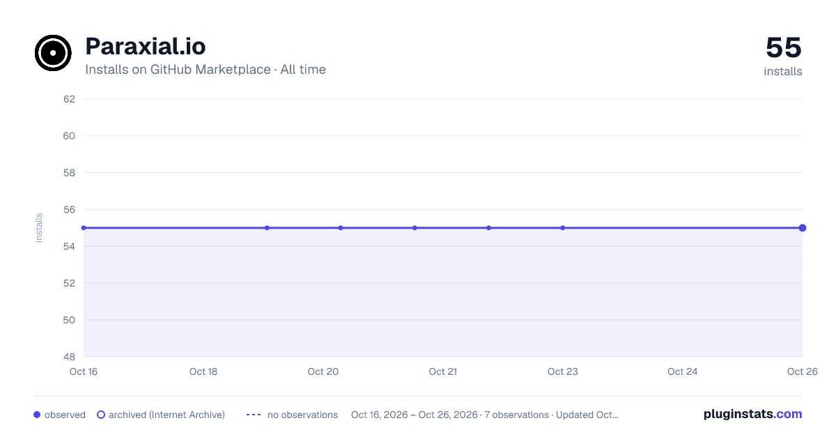 Paraxial.io all-time installs chart on GitHub Marketplace