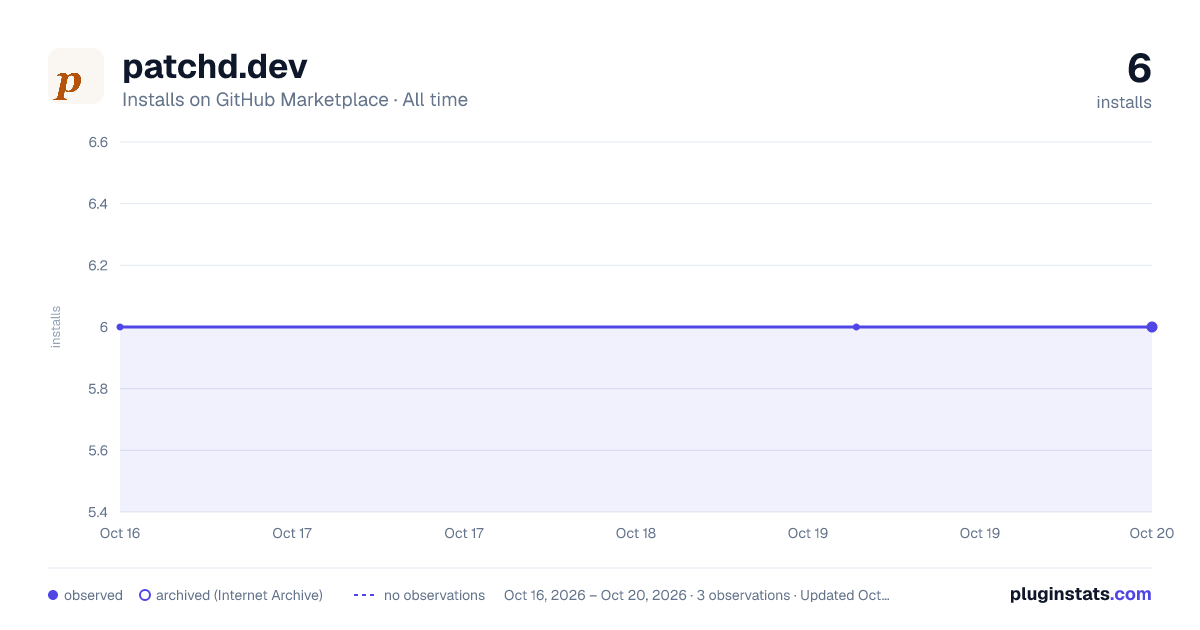 patchd.dev all-time installs chart on GitHub Marketplace