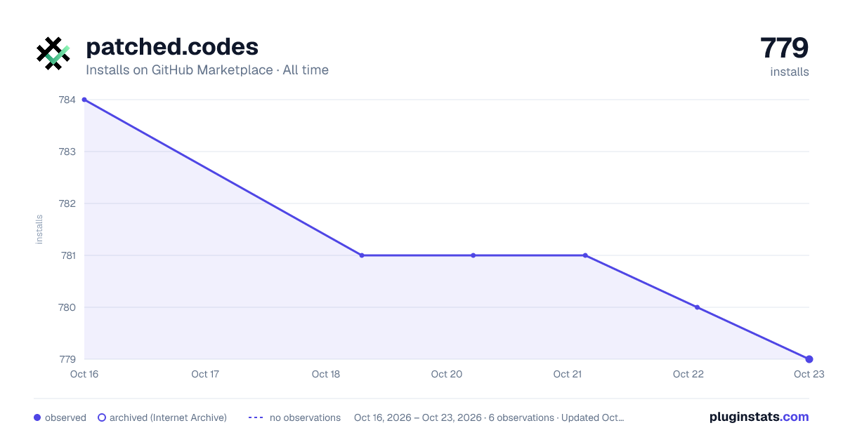 patched.codes all-time installs chart on GitHub Marketplace