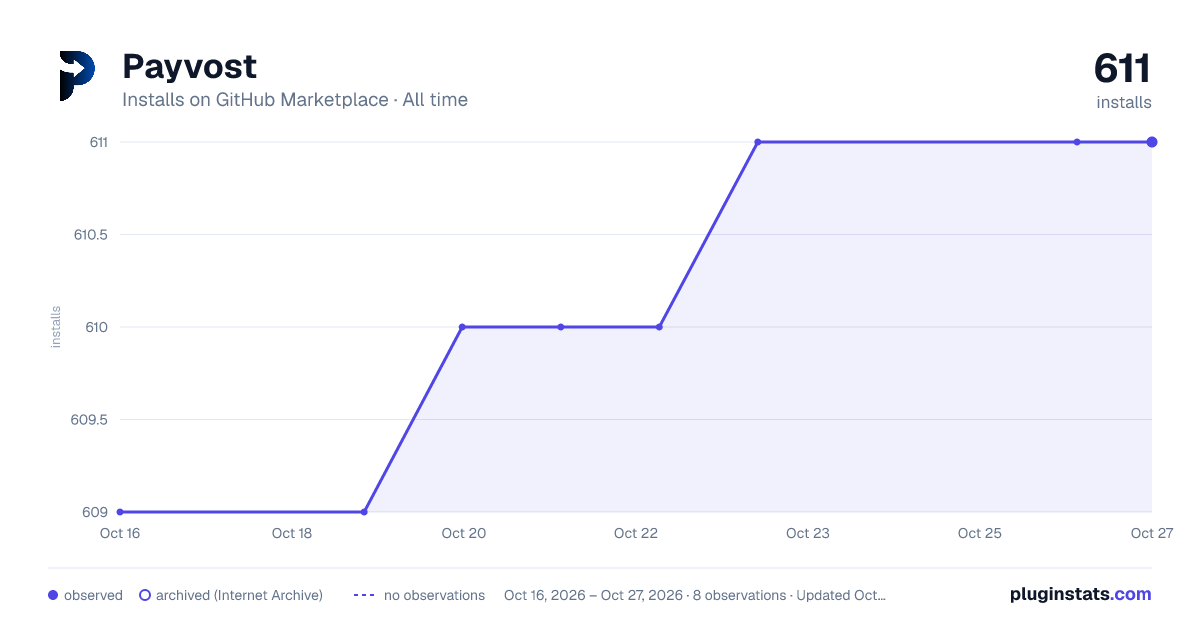 Payvost all-time installs chart on GitHub Marketplace