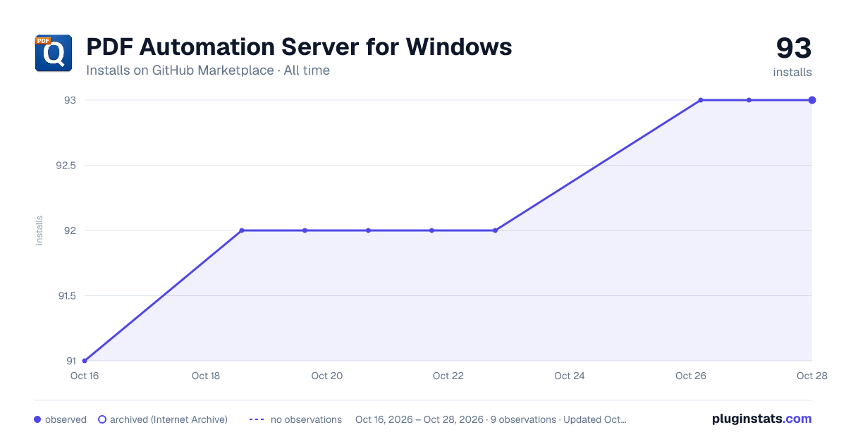 PDF Automation Server for Windows all-time installs chart on GitHub Marketplace
