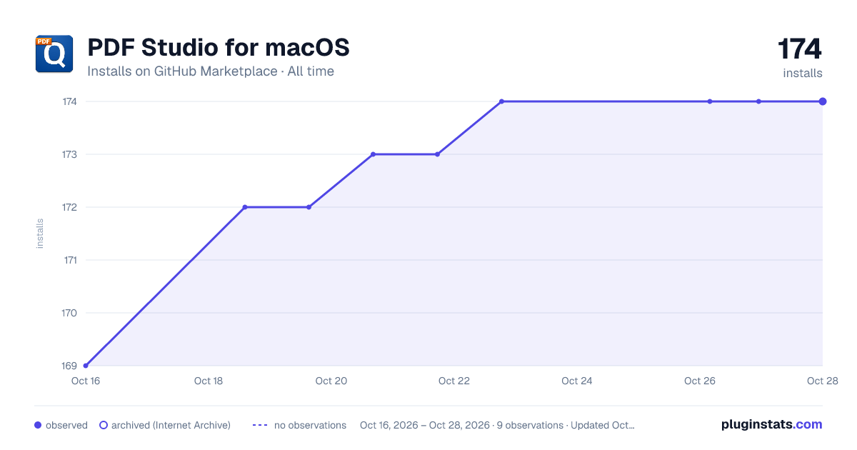 PDF Studio for macOS all-time installs chart on GitHub Marketplace