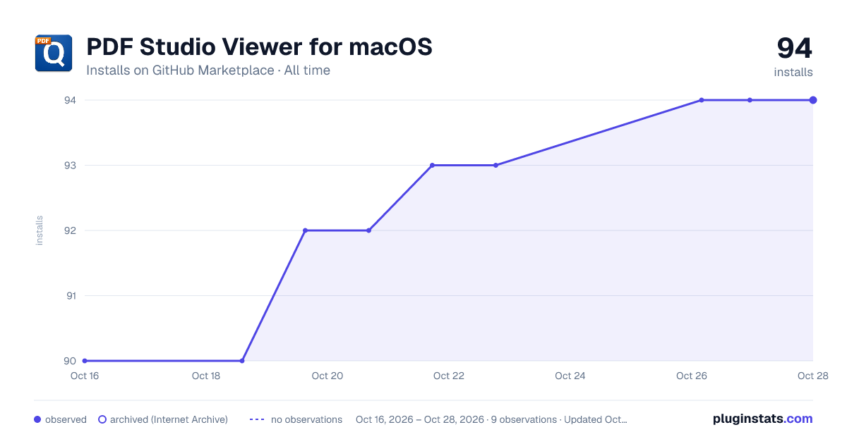 PDF Studio Viewer for macOS all-time installs chart on GitHub Marketplace