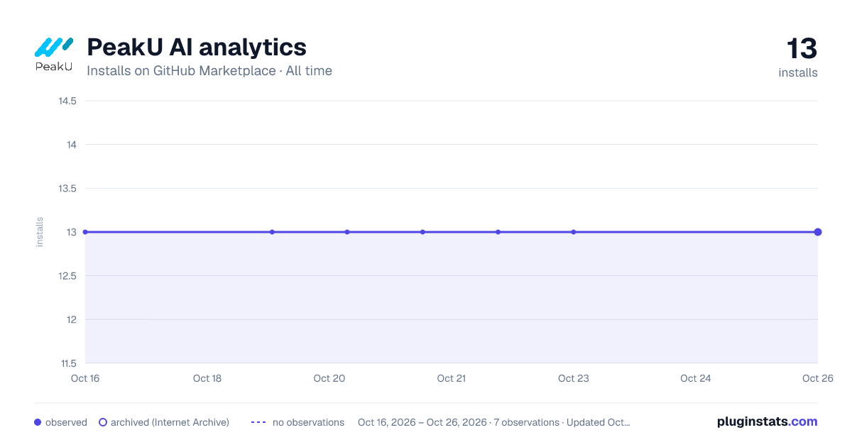 PeakU AI analytics all-time installs chart on GitHub Marketplace