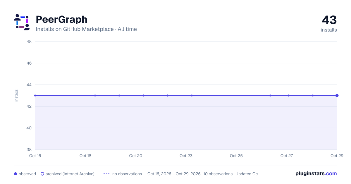PeerGraph all-time installs chart on GitHub Marketplace