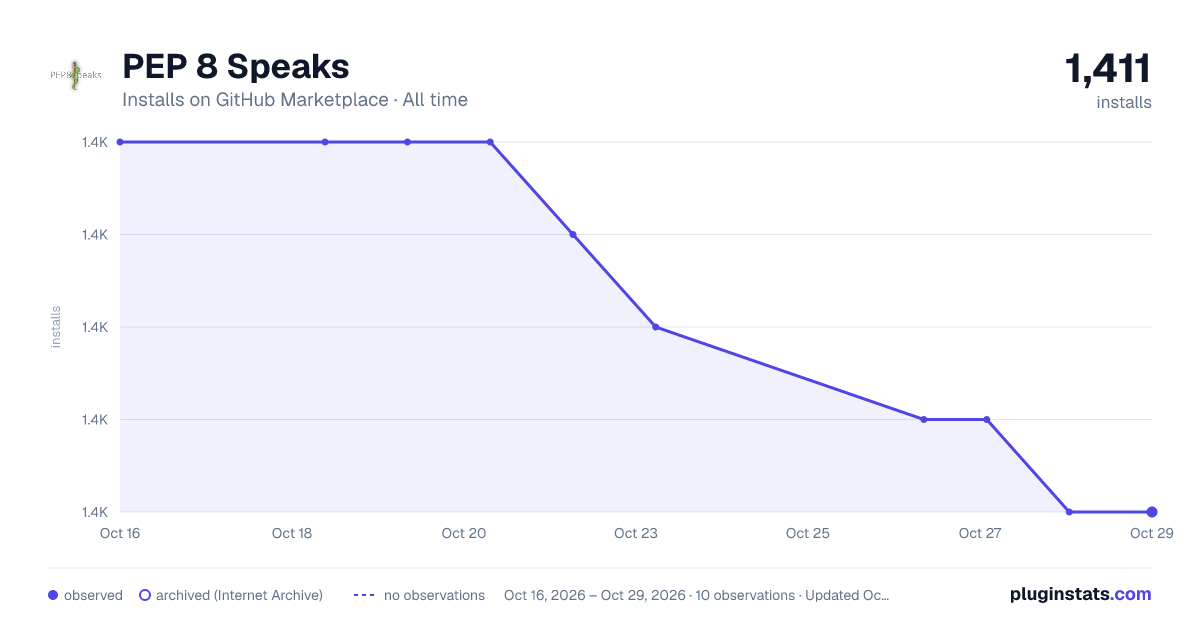 PEP 8 Speaks all-time installs chart on GitHub Marketplace
