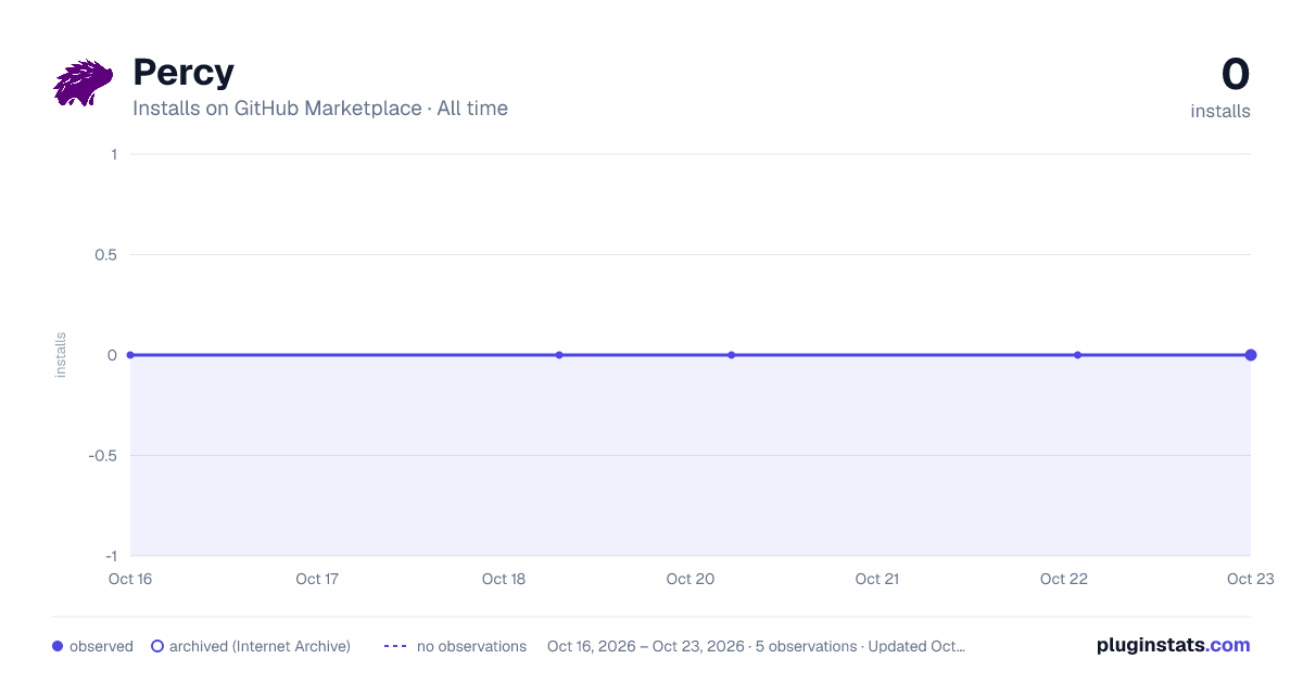 Percy all-time installs chart on GitHub Marketplace