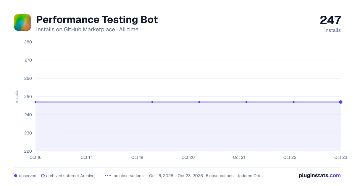 Performance Testing Bot all-time installs chart on GitHub Marketplace
