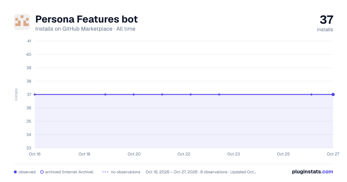 Persona Features bot all-time installs chart on GitHub Marketplace