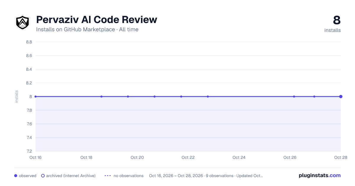 Pervaziv AI Code Review all-time installs chart on GitHub Marketplace