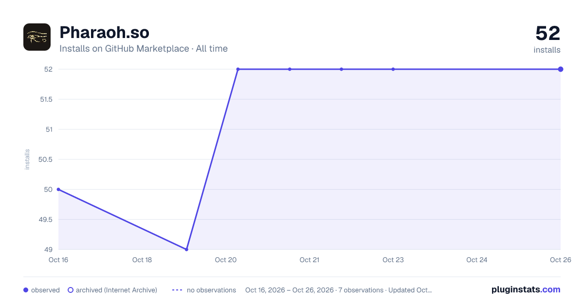 Pharaoh.so all-time installs chart on GitHub Marketplace