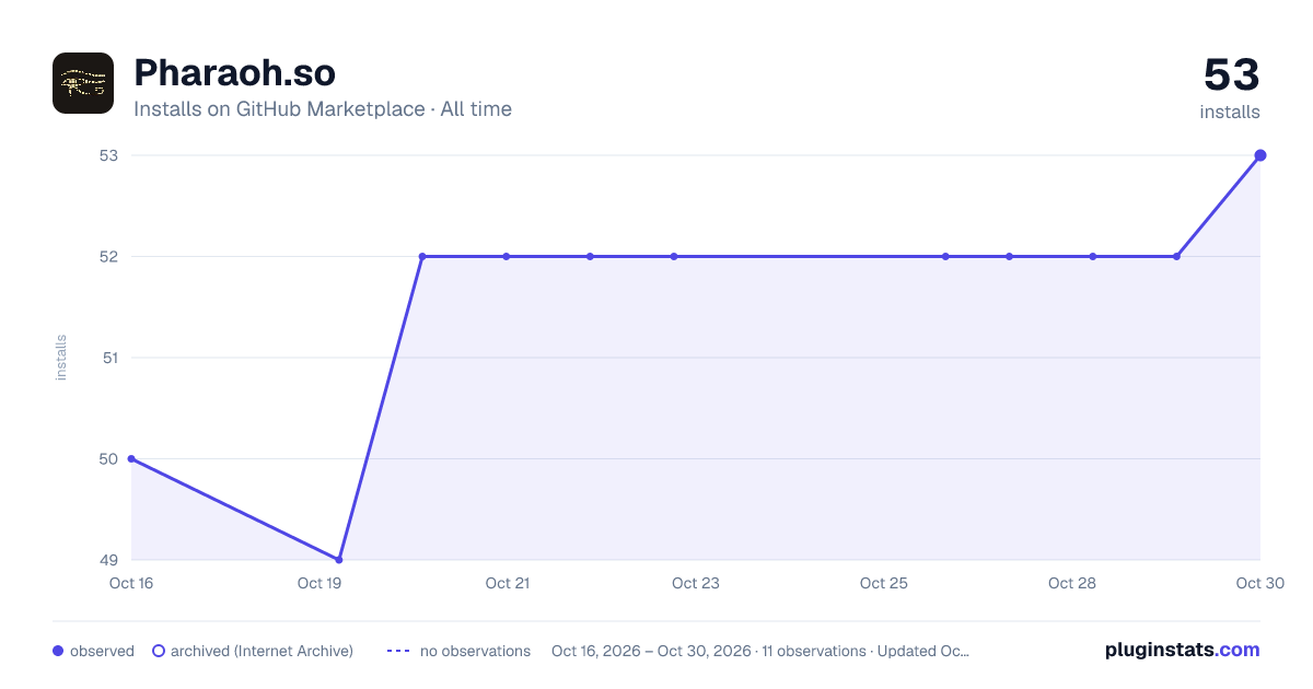 Pharaoh.so all-time installs chart on GitHub Marketplace