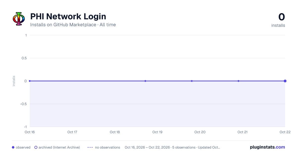 PHI Network Login all-time installs chart on GitHub Marketplace