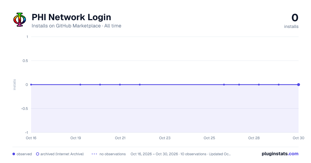 PHI Network Login all-time installs chart on GitHub Marketplace