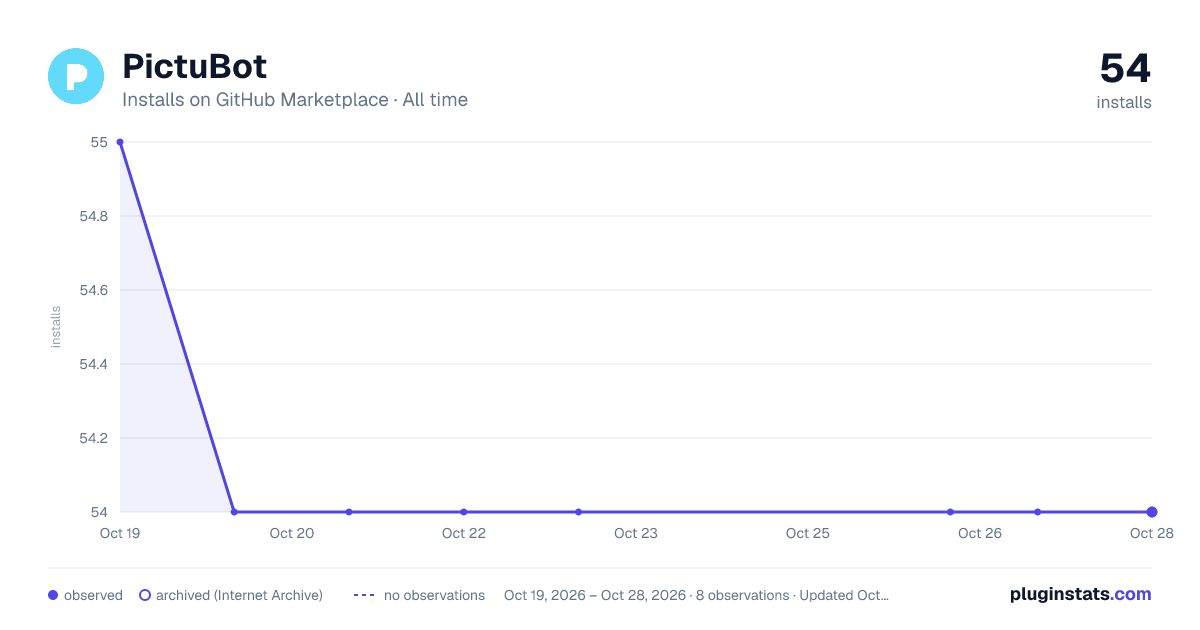 PictuBot all-time installs chart on GitHub Marketplace