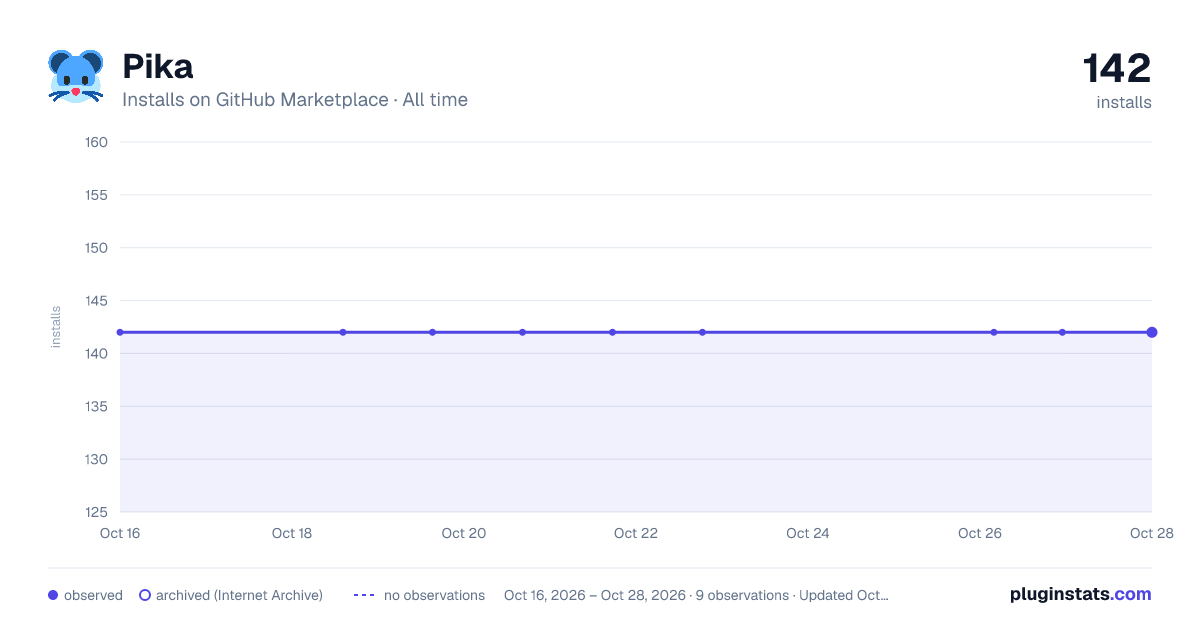 Pika all-time installs chart on GitHub Marketplace