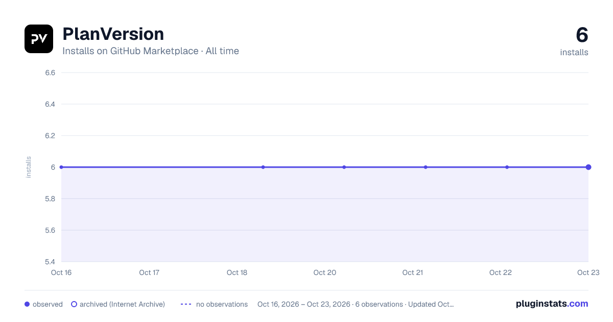 PlanVersion all-time installs chart on GitHub Marketplace