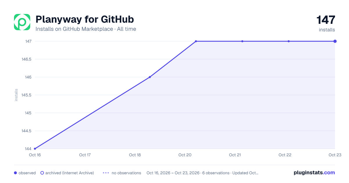 Planyway for GitHub all-time installs chart on GitHub Marketplace