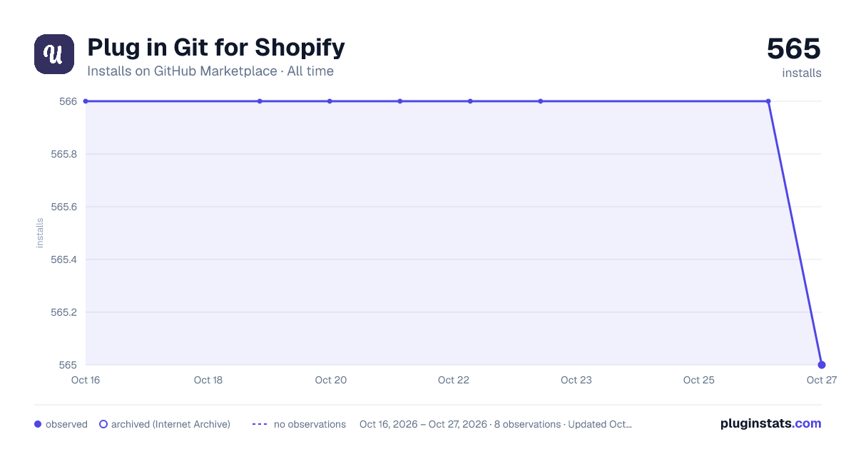 Plug in Git for Shopify all-time installs chart on GitHub Marketplace
