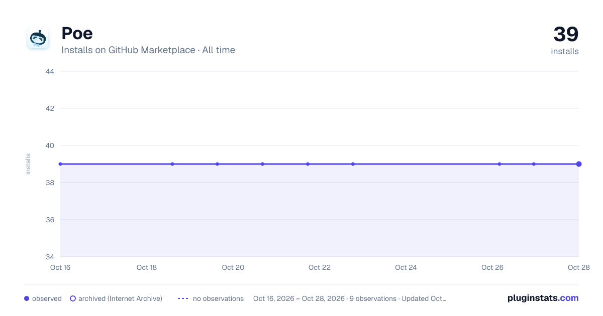 Poe all-time installs chart on GitHub Marketplace