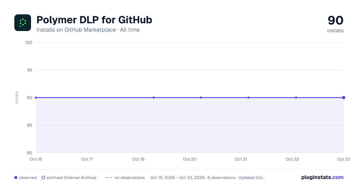 Polymer DLP for GitHub all-time installs chart on GitHub Marketplace