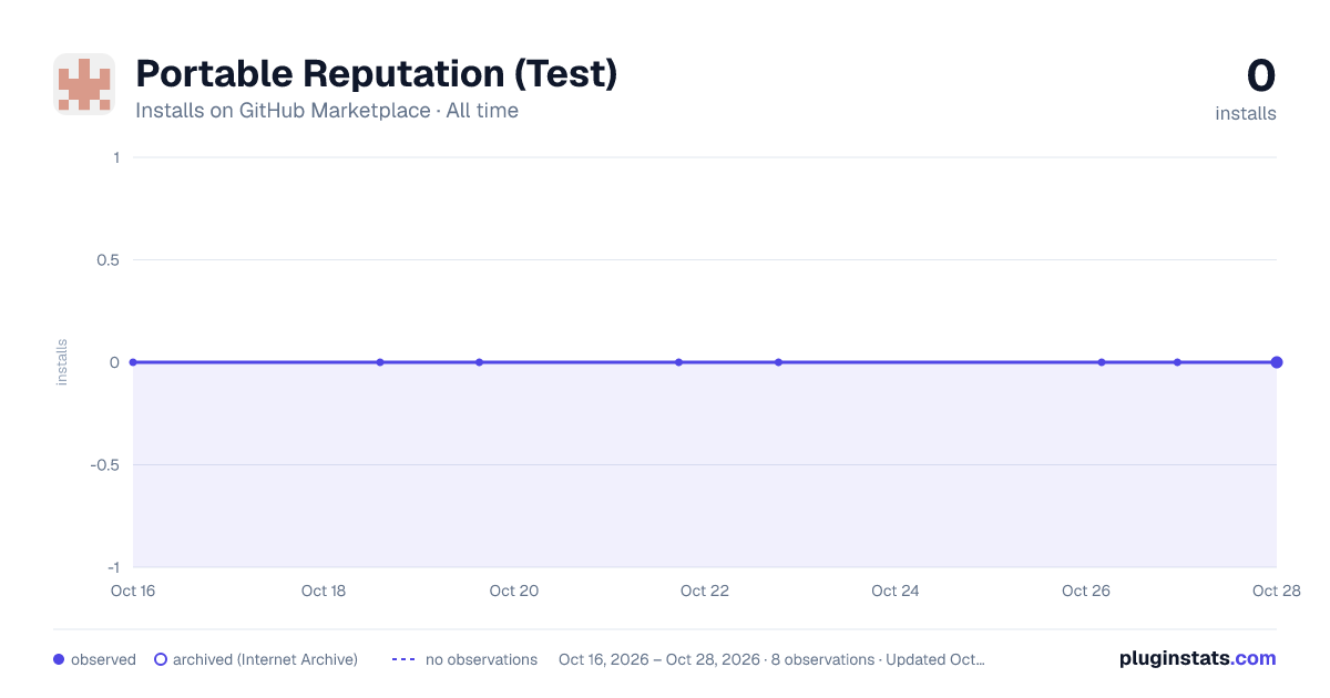 Portable Reputation (Test) all-time installs chart on GitHub Marketplace