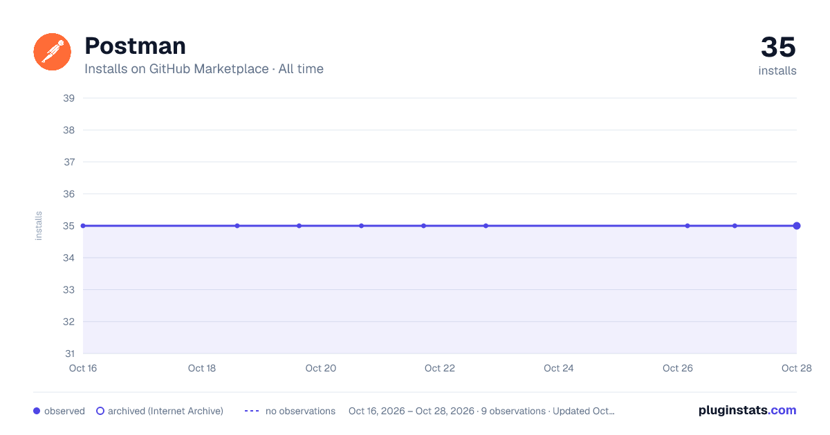 Postman all-time installs chart on GitHub Marketplace