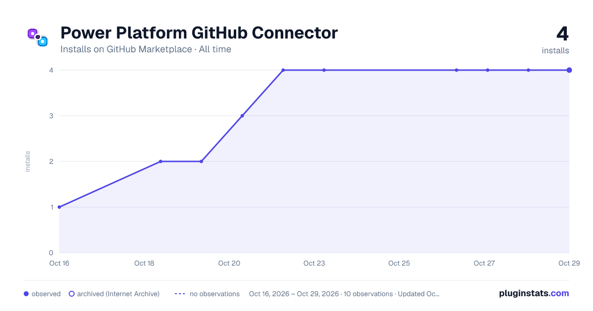 Power Platform GitHub Connector all-time installs chart on GitHub Marketplace